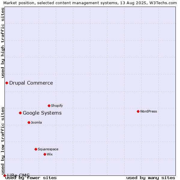 Market position of Google Systems vs. Drupal Commerce vs. LiBe CMS