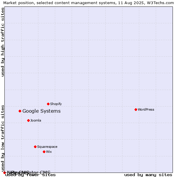 Market position of Google Systems vs. LiBe CMS vs. Netgenerator CMS
