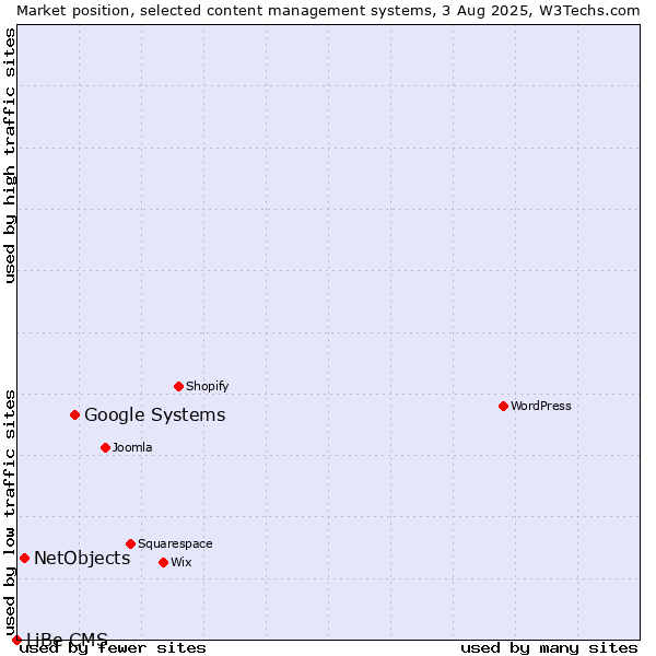 Market position of Google Systems vs. NetObjects vs. LiBe CMS