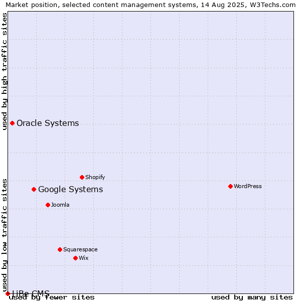 Market position of Google Systems vs. Oracle Systems vs. LiBe CMS