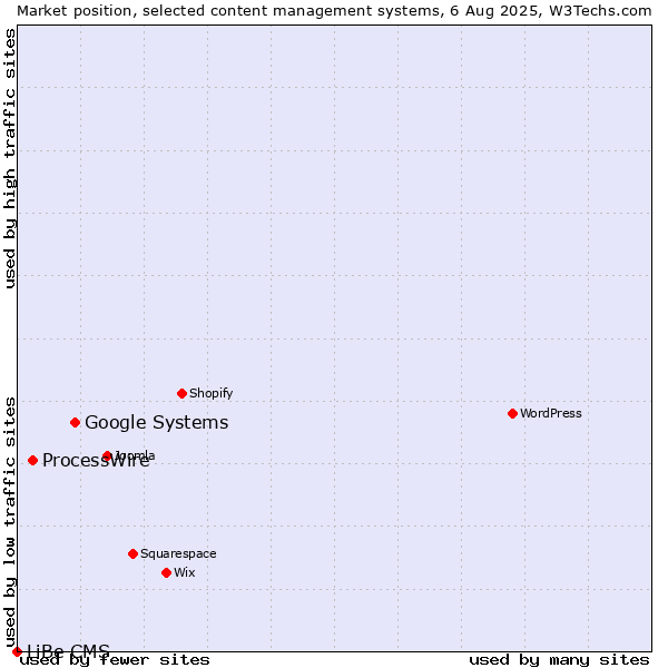 Market position of Google Systems vs. ProcessWire vs. LiBe CMS