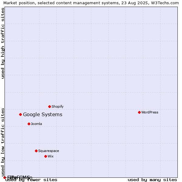 Market position of Google Systems vs. SiteFusion vs. LiBe CMS