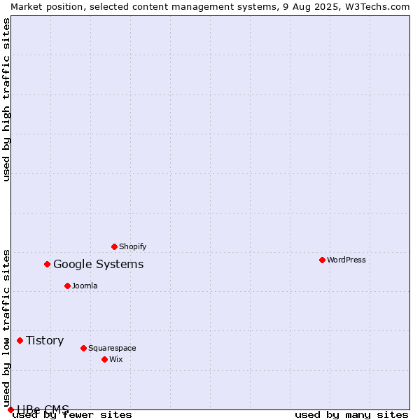 Market position of Google Systems vs. Tistory vs. LiBe CMS