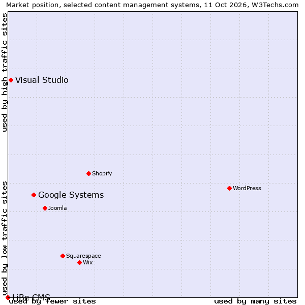 Market position of Google Systems vs. Visual Studio vs. LiBe CMS