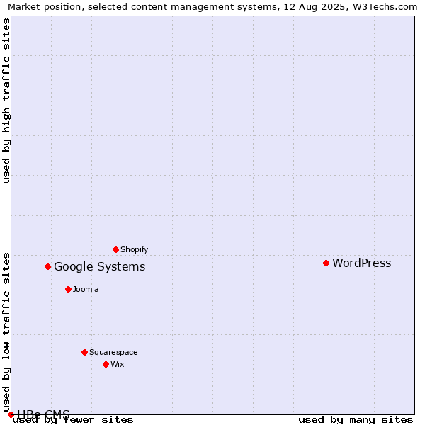 Market position of WordPress vs. Google Systems vs. LiBe CMS