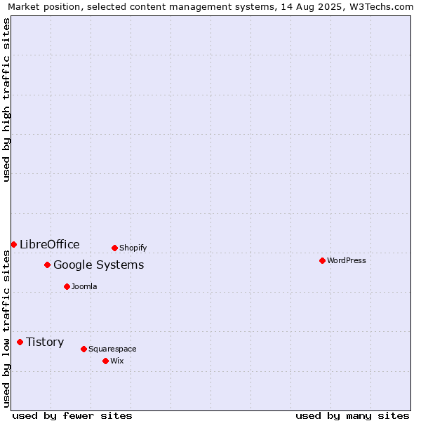 Market position of Google Systems vs. Tistory vs. LibreOffice