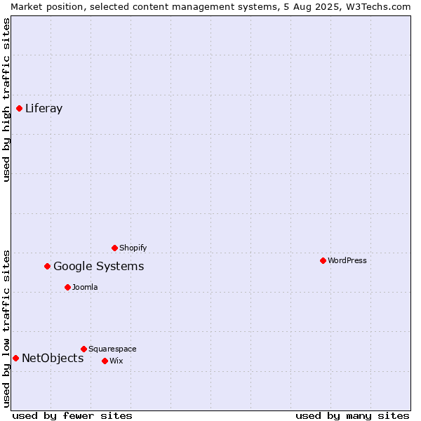 Market position of Google Systems vs. Liferay vs. NetObjects