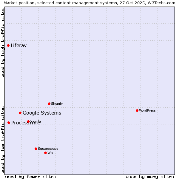 Market position of Google Systems vs. ProcessWire vs. Liferay