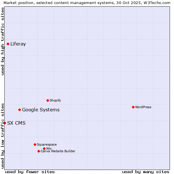 Market position of Google Systems vs. Liferay vs. SX CMS