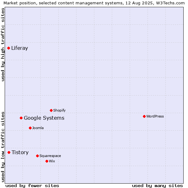 Market position of Google Systems vs. Tistory vs. Liferay