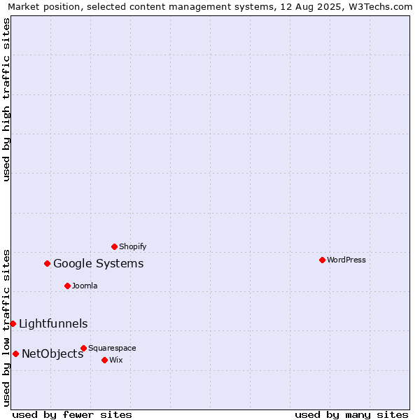 Market position of Google Systems vs. NetObjects vs. Lightfunnels