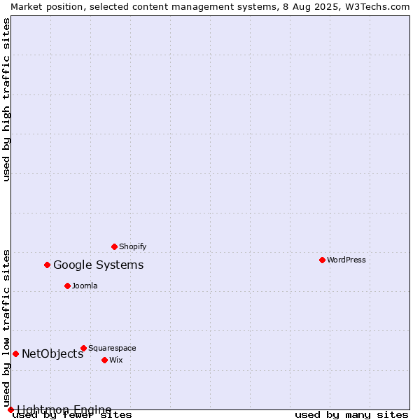Market position of Google Systems vs. NetObjects vs. Lightmon Engine