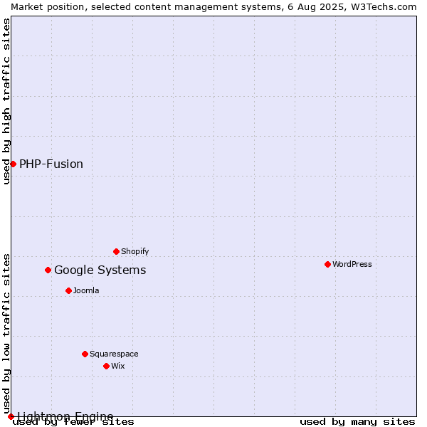 Market position of Google Systems vs. PHP-Fusion vs. Lightmon Engine
