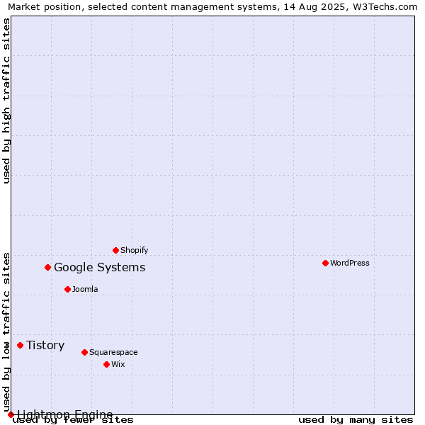 Market position of Google Systems vs. Tistory vs. Lightmon Engine