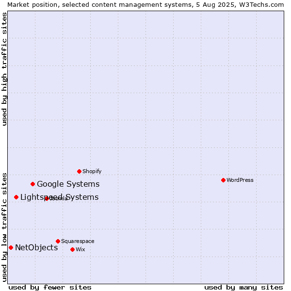 Market position of Google Systems vs. Lightspeed Systems vs. NetObjects