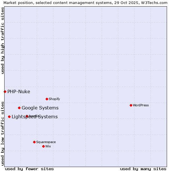 Market position of Google Systems vs. Lightspeed Systems vs. PHP-Nuke
