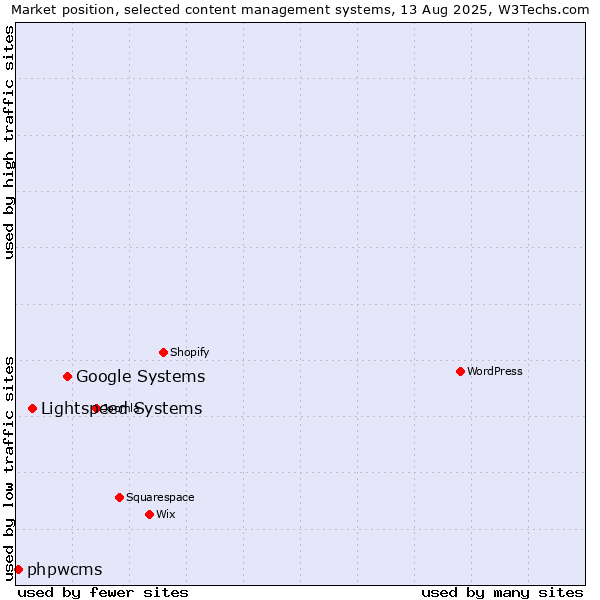Market position of Google Systems vs. Lightspeed Systems vs. phpwcms
