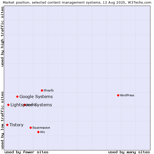 Market position of Google Systems vs. Lightspeed Systems vs. Tistory