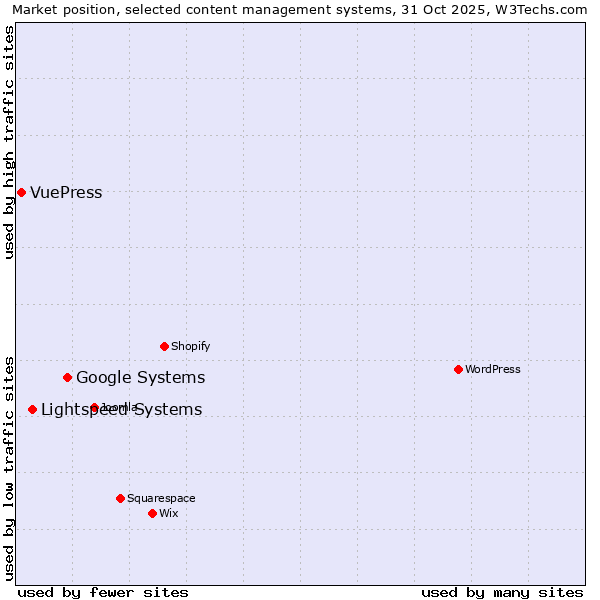Market position of Google Systems vs. Lightspeed Systems vs. VuePress