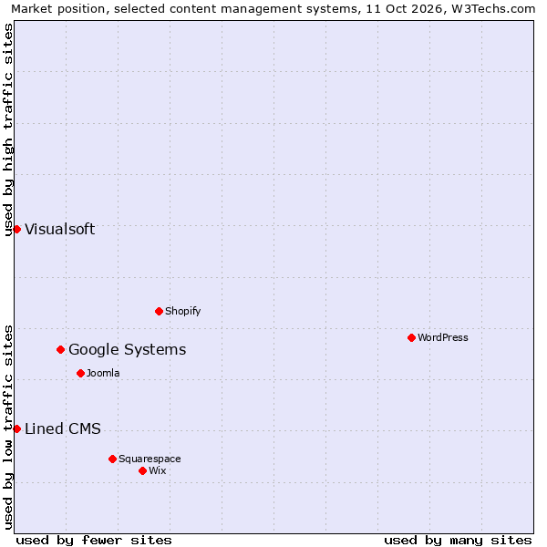 Market position of Google Systems vs. Lined CMS vs. Visualsoft