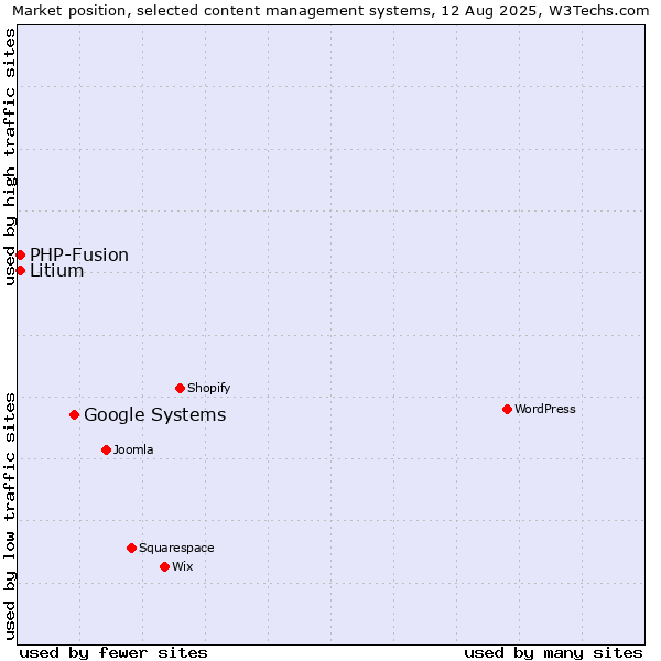 Market position of Google Systems vs. PHP-Fusion vs. Litium