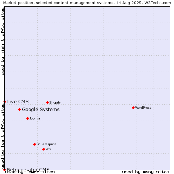 Market position of Google Systems vs. Live CMS vs. Netgenerator CMS