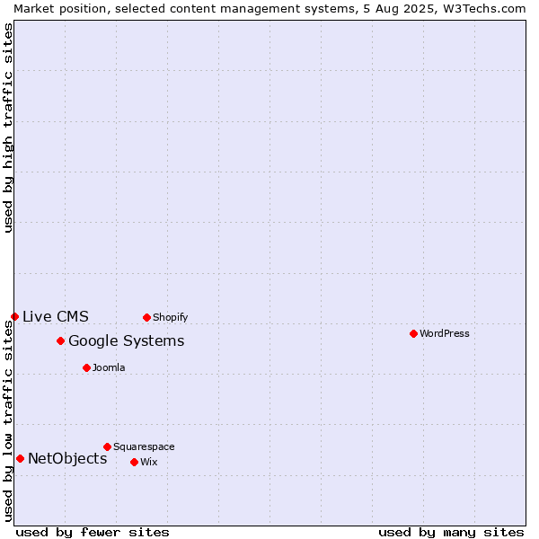Market position of Google Systems vs. NetObjects vs. Live CMS