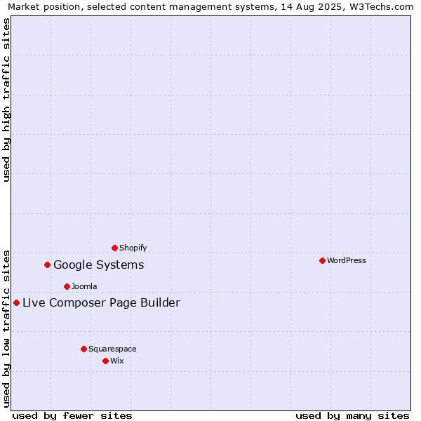 Market position of Google Systems vs. Live Composer Page Builder