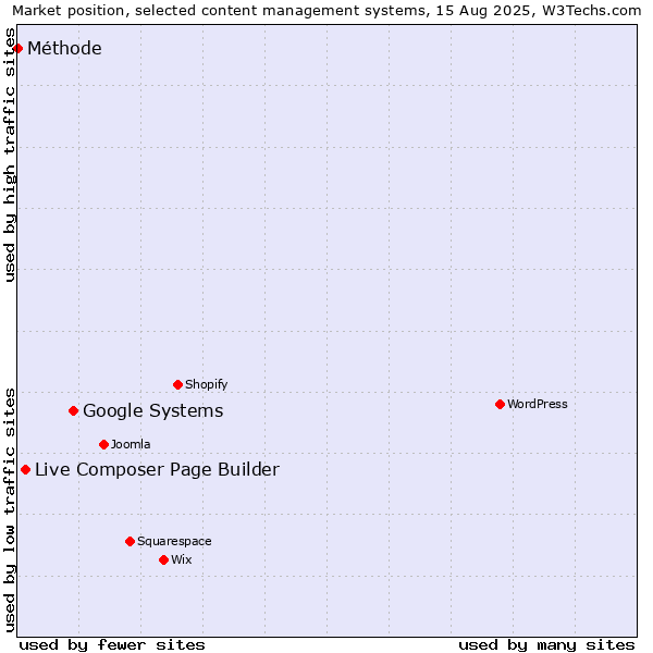 Market position of Google Systems vs. Live Composer Page Builder vs. Méthode