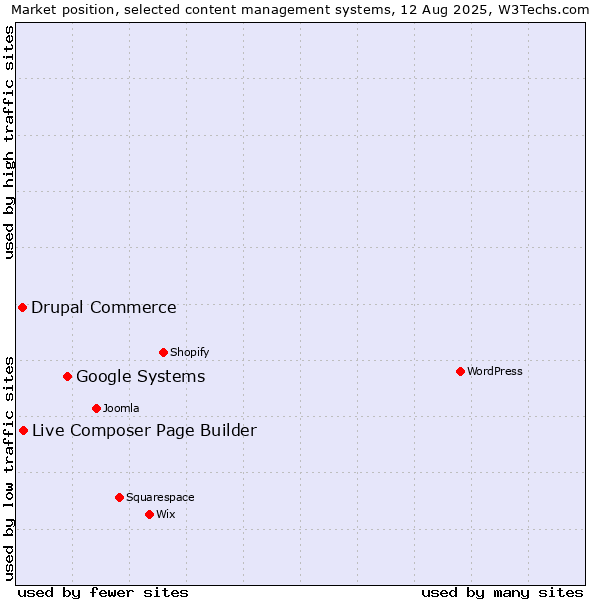 Market position of Google Systems vs. Live Composer Page Builder vs. Drupal Commerce