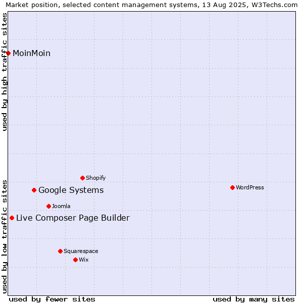 Market position of Google Systems vs. Live Composer Page Builder vs. MoinMoin