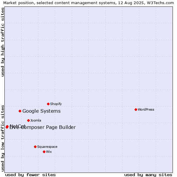 Market position of Google Systems vs. NetCat vs. Live Composer Page Builder