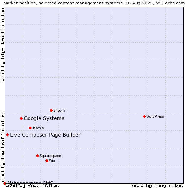 Market position of Google Systems vs. Live Composer Page Builder vs. Netgenerator CMS