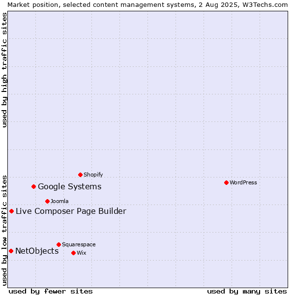 Market position of Google Systems vs. Live Composer Page Builder vs. NetObjects