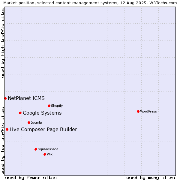 Market position of Google Systems vs. Live Composer Page Builder vs. NetPlanet iCMS