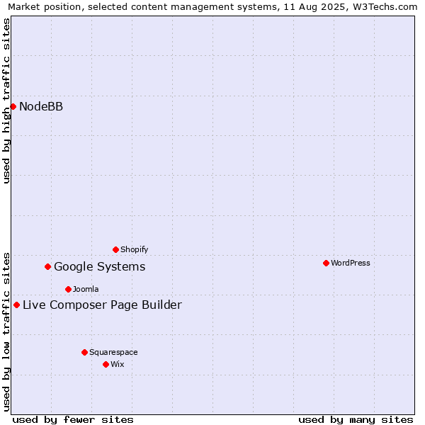 Market position of Google Systems vs. Live Composer Page Builder vs. NodeBB