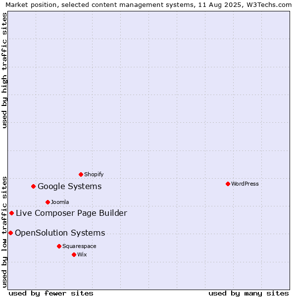 Market position of Google Systems vs. Live Composer Page Builder vs. OpenSolution Systems