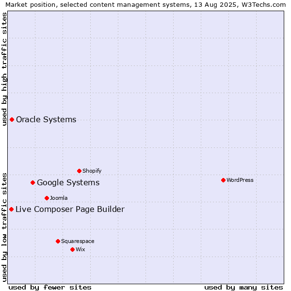 Market position of Google Systems vs. Oracle Systems vs. Live Composer Page Builder