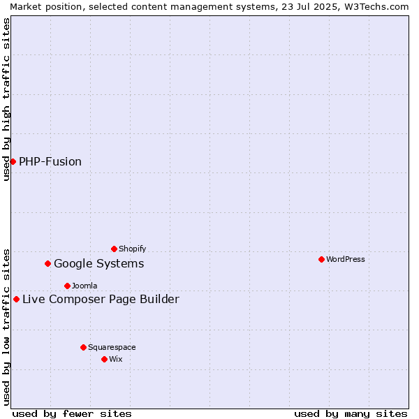 Market position of Google Systems vs. Live Composer Page Builder vs. PHP-Fusion
