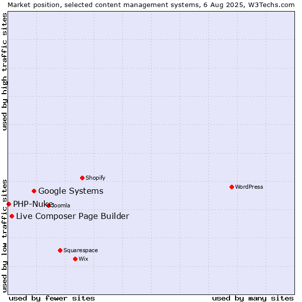 Market position of Google Systems vs. Live Composer Page Builder vs. PHP-Nuke