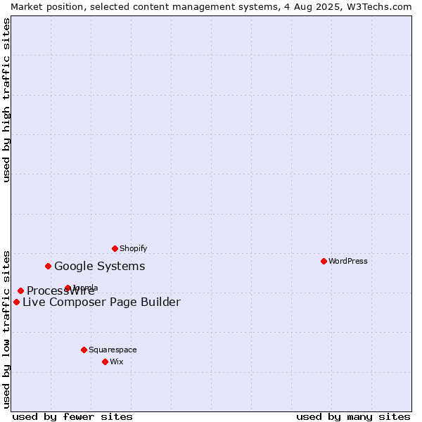 Market position of Google Systems vs. ProcessWire vs. Live Composer Page Builder