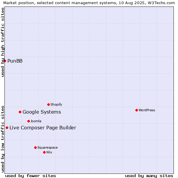 Market position of Google Systems vs. Live Composer Page Builder vs. PunBB
