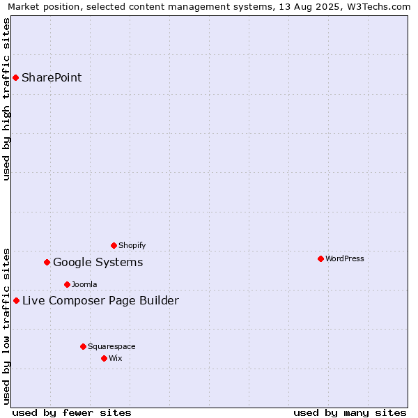 Market position of Google Systems vs. Live Composer Page Builder vs. SharePoint