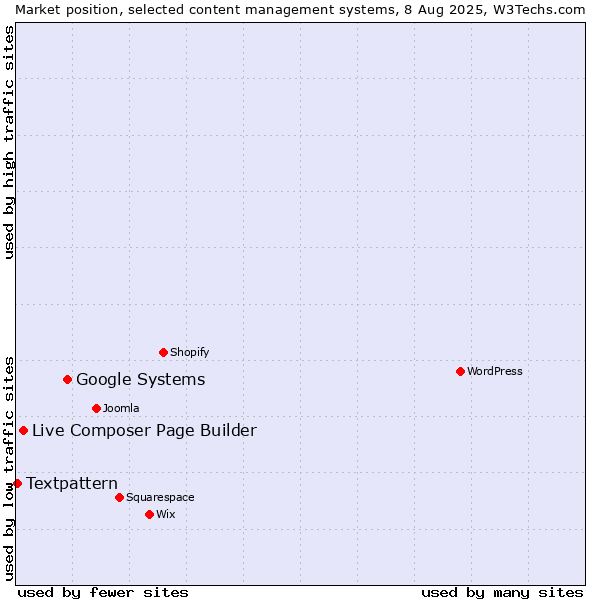 Market position of Google Systems vs. Live Composer Page Builder vs. Textpattern