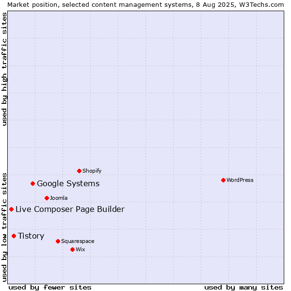 Market position of Google Systems vs. Tistory vs. Live Composer Page Builder