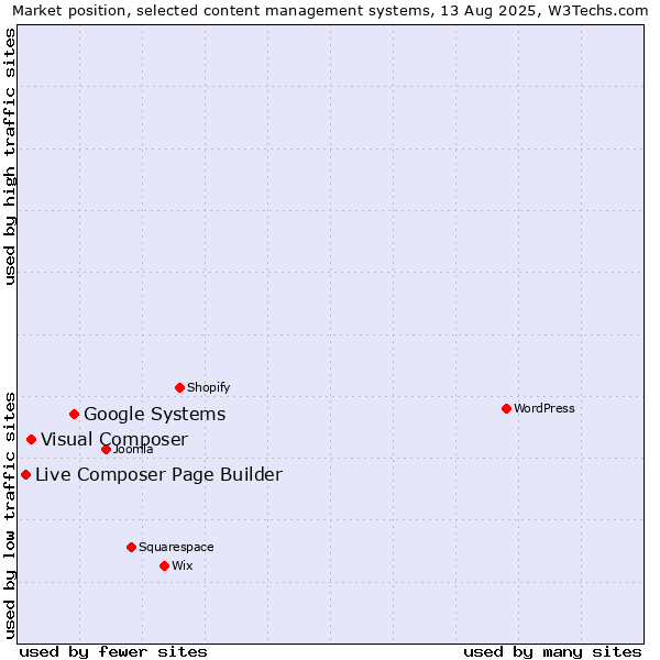 Market position of Google Systems vs. Visual Composer vs. Live Composer Page Builder