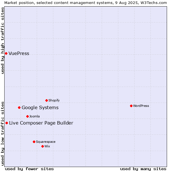 Market position of Google Systems vs. Live Composer Page Builder vs. VuePress