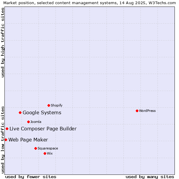 Market position of Google Systems vs. Live Composer Page Builder vs. Web Page Maker