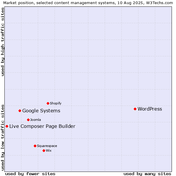 Market position of WordPress vs. Google Systems vs. Live Composer Page Builder