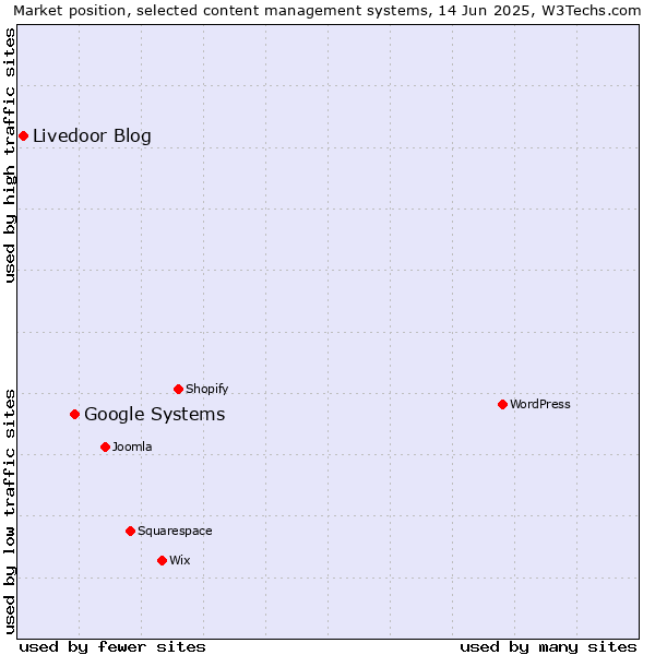 Market position of Google Systems vs. Livedoor Blog